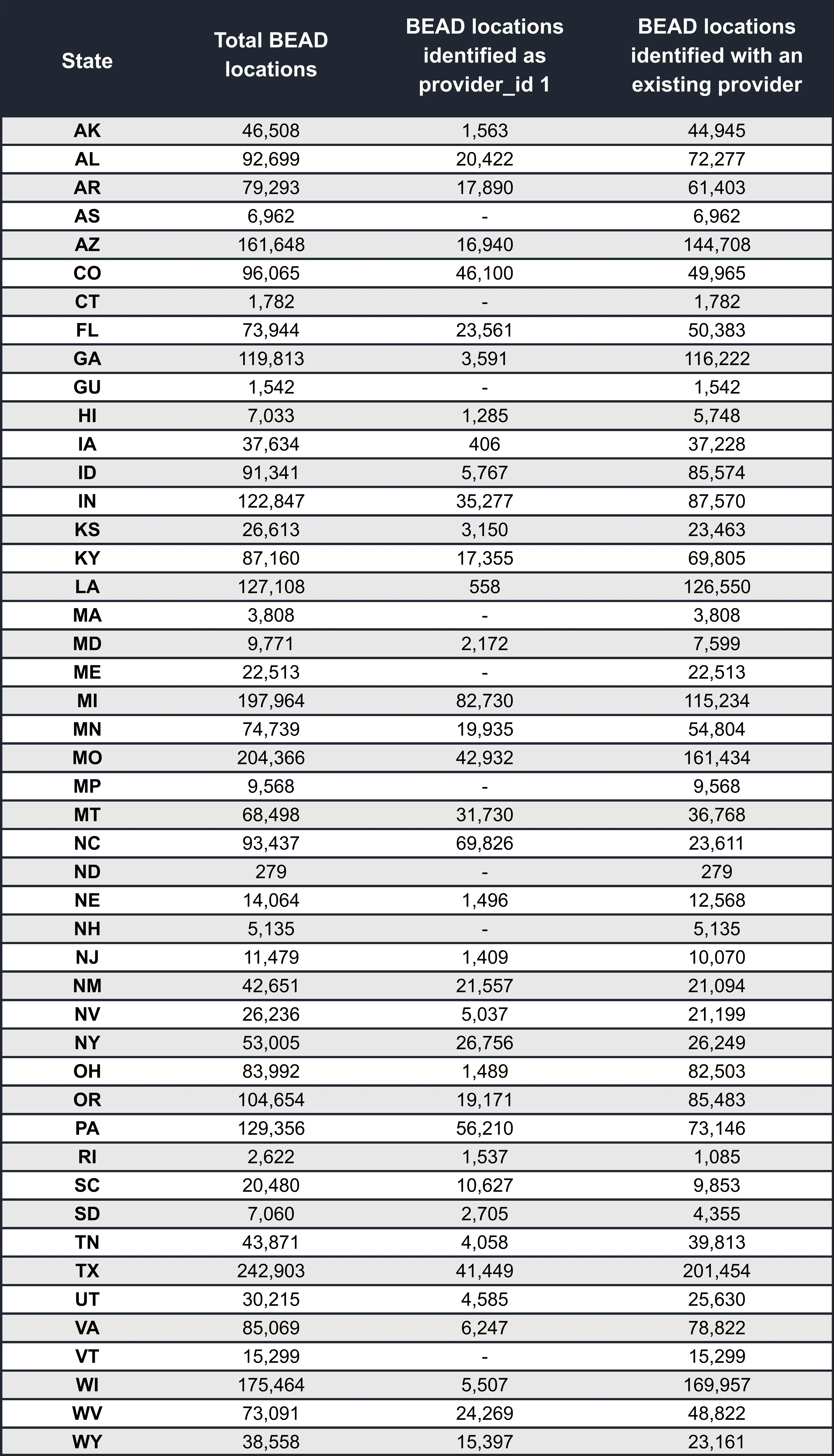 BEAD funding award locations by state - CostQuest Fabric data